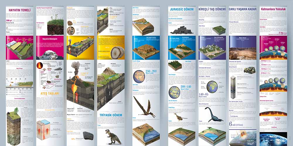 Dünya'nın Oluşumu ve Canlı Yaşam Evreleri Duvar Dekoru - Jeoloji & Bilim Sınıfları F-129