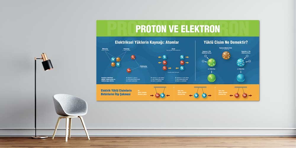 Proton ve Elektron Büyük Ebat Eğitim Posteri - Fen Bilimleri ve Teknoloji F-403