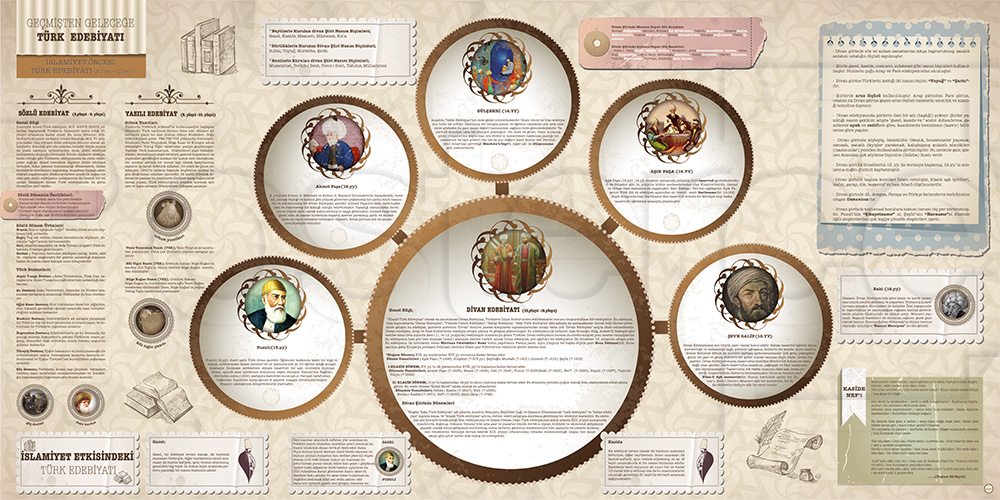 turkce-edebiyat-sinifi-posterleri-f-216-1 Türk Edebiyatı Dönemleri ve Sanatçıları Eğitim Posteri - Okul Sınıf Panosu F-216