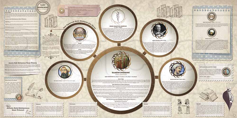 turkce-edebiyat-sinifi-posterleri-f-216-2 Türk Edebiyatı Dönemleri ve Sanatçıları Eğitim Posteri - Okul Sınıf Panosu F-216