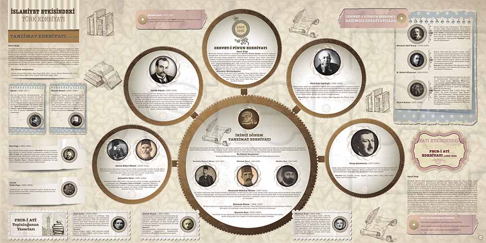 turkce-edebiyat-sinifi-posterleri-f-216-3 Türk Edebiyatı Dönemleri ve Sanatçıları Eğitim Posteri - Okul Sınıf Panosu F-216