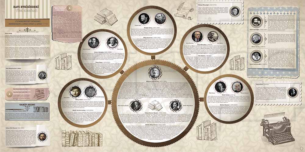 turkce-edebiyat-sinifi-posterleri-f-216-5 Türk Edebiyatı Dönemleri ve Sanatçıları Eğitim Posteri - Okul Sınıf Panosu F-216