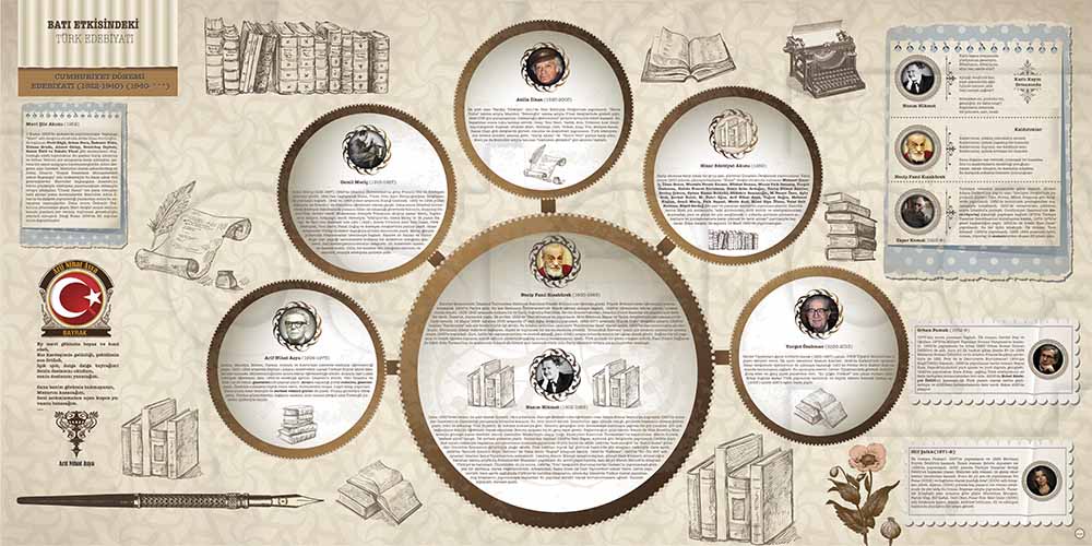 turkce-edebiyat-sinifi-posterleri-f-216-6 Türk Edebiyatı Dönemleri ve Sanatçıları Eğitim Posteri - Okul Sınıf Panosu F-216